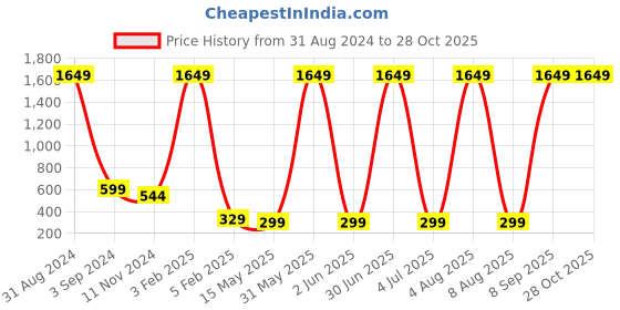 myntra.com XPNSV Pearl Beaded Drop Earrings xpnsv Price History Graph from 31 Aug 2024 to 28 Oct 2025