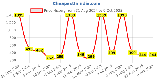 myntra.com XPNSV Silver-Plated Beaded Chandbalis Earrings xpnsv Price History Graph from 31 Aug 2024 to 9 Oct 2025