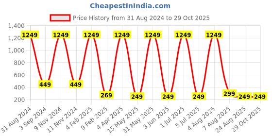 myntra.com XPNSV Silver-Plated Contemporary Drop Earrings xpnsv Price History Graph from 31 Aug 2024 to 28 Oct 2025
