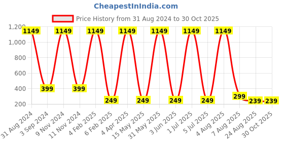 myntra.com XPNSV Silver-Plated Contemporary Drop Earrings xpnsv Price History Graph from 31 Aug 2024 to 30 Oct 2025