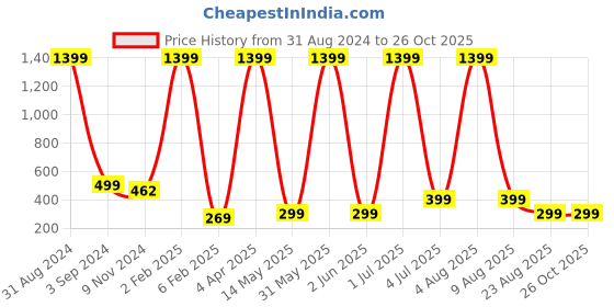 myntra.com XPNSV Silver-Plated Contemporary Drop Earrings xpnsv Price History Graph from 31 Aug 2024 to 26 Oct 2025