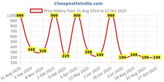 myntra.com XPNSV Silver-Plated Contemporary Drop Earrings xpnsv Price History Graph from 31 Aug 2024 to 27 Oct 2025