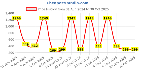 myntra.com XPNSV Silver-Plated Contemporary Hoop Earrings xpnsv Price History Graph from 31 Aug 2024 to 30 Oct 2025
