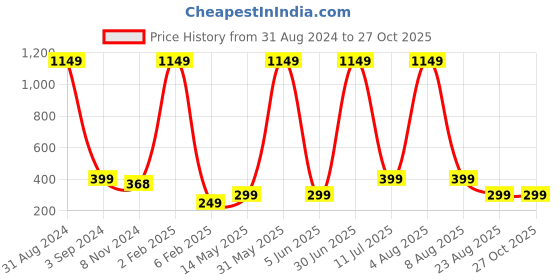 myntra.com XPNSV Silver-Plated Contemporary Oxidised Drop Earrings xpnsv Price History Graph from 31 Aug 2024 to 27 Oct 2025