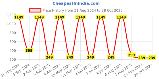 myntra.com XPNSV Silver-Plated Drop Earrings xpnsv Price History Graph from 31 Aug 2024 to 27 Oct 2025