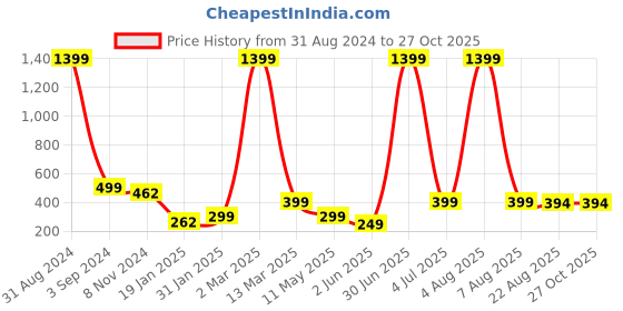 myntra.com XPNSV Silver-Plated Heart Shaped Drop Earrings xpnsv Price History Graph from 31 Aug 2024 to 27 Oct 2025
