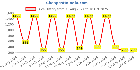 myntra.com XPNSV Silver-Plated Leaf Pattern Half Hoop Earrings xpnsv Price History Graph from 31 Aug 2024 to 18 Oct 2025