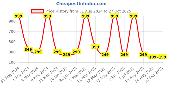 myntra.com XPNSV Silver-Plated Oxidised Stone Studded & Beaded Drop Earrings xpnsv Price History Graph from 31 Aug 2024 to 27 Oct 2025