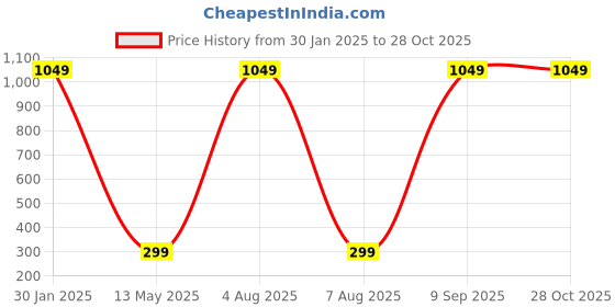 myntra.com XPNSV Silver-Plated Stone-Studded Adjustable Finger Ring xpnsv Price History Graph from 30 Jan 2025 to 28 Oct 2025