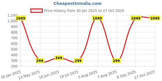 myntra.com XPNSV Silver-Plated Stone-Studded Adjustable Finger Ring xpnsv Price History Graph from 30 Jan 2025 to 27 Oct 2025