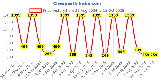 myntra.com XPNSV Silver-Plated Stone Studded & Beaded Chandbalis xpnsv Price History Graph from 31 Aug 2024 to 14 Oct 2025