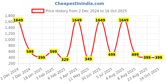 myntra.com XPNSV Silver-Plated Stone Studded & Beaded Dual Tone Surya Drop Earrings xpnsv Price History Graph from 2 Dec 2024 to 16 Oct 2025