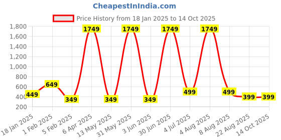 myntra.com XPNSV Silver-Plated Stone Studded & Beaded Elephant Shaped Drop Earrings xpnsv Price History Graph from 18 Jan 2025 to 13 Oct 2025