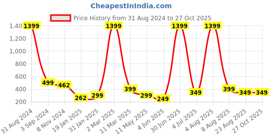 myntra.com XPNSV Spiral Drop Earrings xpnsv Price History Graph from 31 Aug 2024 to 27 Oct 2025