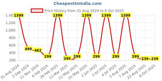 myntra.com XPNSV Square-Shaped Half Hoop Earrings xpnsv Price History Graph from 31 Aug 2024 to 8 Oct 2025