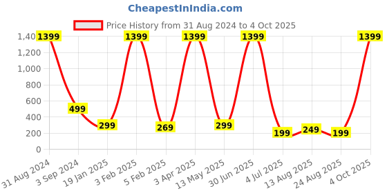 myntra.com XPNSV Stone-Studded Contemporary Drop Earrings xpnsv Price History Graph from 31 Aug 2024 to 4 Oct 2025