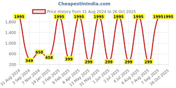 myntra.com XPNSV Studded Contemporary Chandbalis xpnsv Price History Graph from 31 Aug 2024 to 26 Oct 2025
