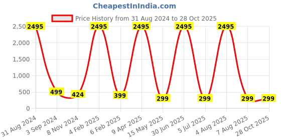 myntra.com XPNSV Studded Contemporary Drop Earrings xpnsv Price History Graph from 31 Aug 2024 to 28 Oct 2025