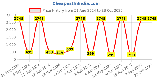 myntra.com XPNSV Teardrop Shaped Studs Earrings xpnsv Price History Graph from 31 Aug 2024 to 27 Oct 2025