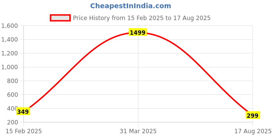 myntra.com XPNSV Women Brass American Diamond Silver-Plated Charm Bracelet xpnsv Price History Graph from 15 Feb 2025 to 17 Aug 2025