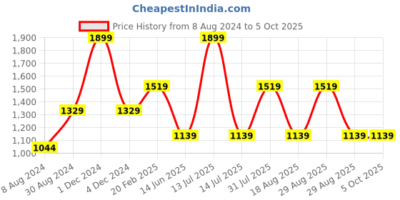 myntra.com Xpose Abstract Printed Fit & Flare Mini Dress xpose Price History Graph from 8 Aug 2024 to 4 Oct 2025