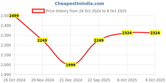 myntra.com Xpose Abstract Self Design Acrylic Pullover Sweater xpose Price History Graph from 26 Oct 2024 to 6 Oct 2025