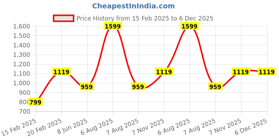 myntra.com Xpose Blue Denim High-Low Pure Cotton Tunic xpose Price History Graph from 15 Feb 2025 to 6 Dec 2025
