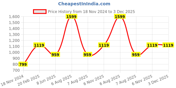 myntra.com Xpose Blue Mandarin Collar Indigo Pure Cotton Tunic xpose Price History Graph from 18 Nov 2024 to 3 Dec 2025