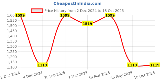 myntra.com Xpose Blue Off-Shoulder Denim Bardot Crop Top xpose Price History Graph from 2 Dec 2024 to 18 Oct 2025