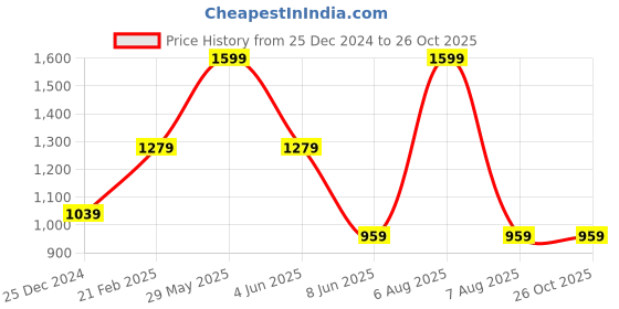myntra.com Xpose Blue Pure Cotton Denim Tunic xpose Price History Graph from 25 Dec 2024 to 26 Oct 2025