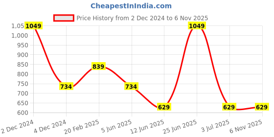 myntra.com Xpose Blue Washed Peplum Top xpose Price History Graph from 2 Dec 2024 to 5 Nov 2025
