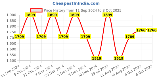 myntra.com Xpose Corduroy Cropped Shacket xpose Price History Graph from 11 Sep 2024 to 8 Oct 2025