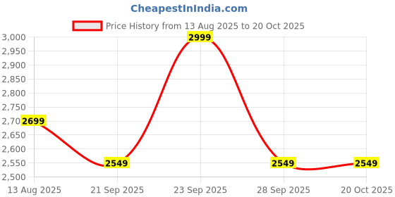 myntra.com Xpose Denim Fit & Flare Midi Dress xpose Price History Graph from 13 Aug 2025 to 19 Oct 2025