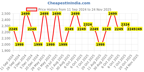 myntra.com Xpose Green Lightweight Crop Denim Jacket xpose Price History Graph from 11 Sep 2024 to 24 Nov 2025