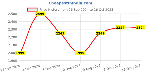 myntra.com Xpose Lightweight Crop Denim Jacket xpose Price History Graph from 26 Sep 2024 to 15 Oct 2025