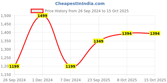 myntra.com Xpose Long Sleeve Acrylic Pullover xpose Price History Graph from 26 Sep 2024 to 14 Oct 2025