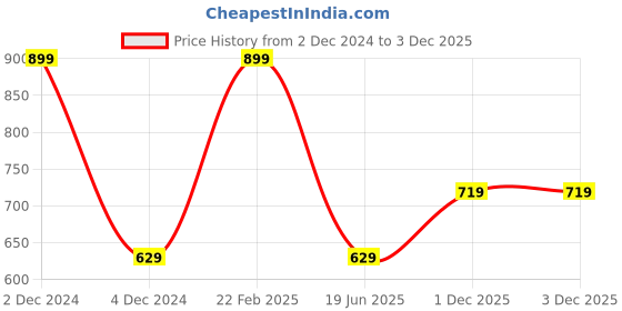 myntra.com Xpose Mandarin Collar Cotton Top xpose Price History Graph from 2 Dec 2024 to 3 Dec 2025