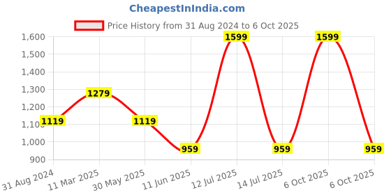 myntra.com Xpose Multicoloured Floral A-Line Top xpose Price History Graph from 31 Aug 2024 to 6 Oct 2025
