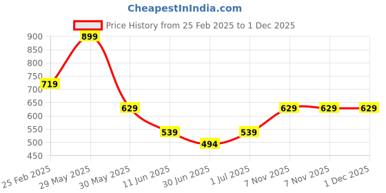 myntra.com Xpose Navy Blue & White Geometric Print Shirt Style Top xpose Price History Graph from 25 Feb 2025 to 1 Dec 2025