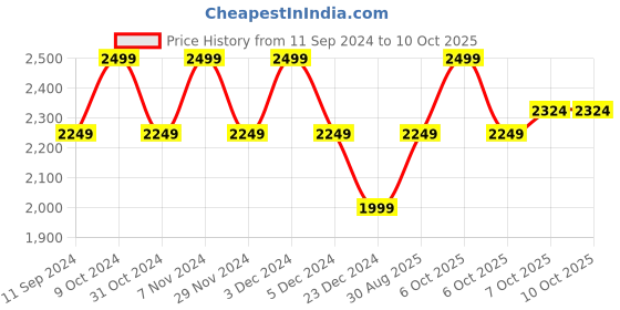 myntra.com Xpose Oversized Boyfriend Fit Corduroy Shacket xpose Price History Graph from 11 Sep 2024 to 10 Oct 2025