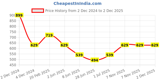myntra.com Xpose Pink Liva Regular Top xpose Price History Graph from 2 Dec 2024 to 2 Dec 2025