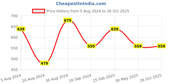 myntra.com Xpose Pop Stitch Round Neck Crop Top xpose Price History Graph from 5 Aug 2024 to 26 Oct 2025