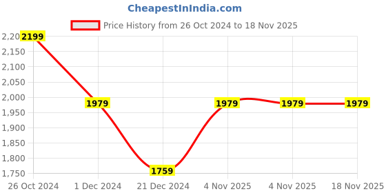 myntra.com Xpose Ribbed Turtle Neck Acrylic Pullover Sweater xpose Price History Graph from 26 Oct 2024 to 18 Nov 2025