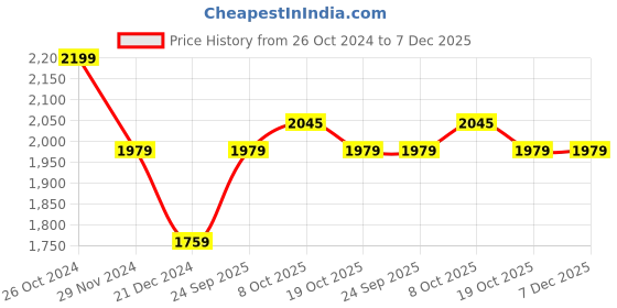 myntra.com Xpose Ribbed Turtle Neck Pullover xpose Price History Graph from 26 Oct 2024 to 7 Dec 2025