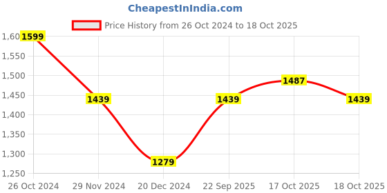 myntra.com Xpose Ribbed Turtle Neck Pullover xpose Price History Graph from 26 Oct 2024 to 18 Oct 2025