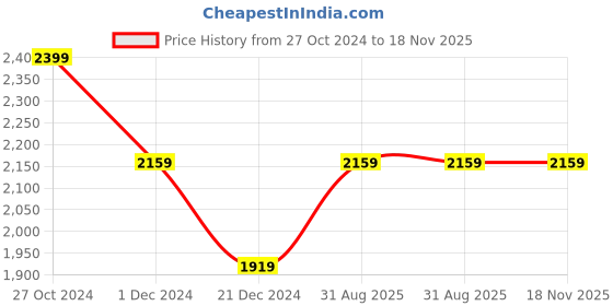 myntra.com Xpose Round Neck Crop Cardigan xpose Price History Graph from 27 Oct 2024 to 18 Nov 2025
