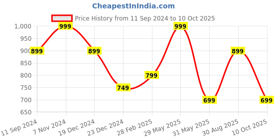 myntra.com Xpose Round Neck Puff Sleeves Peplum Top xpose Price History Graph from 11 Sep 2024 to 10 Oct 2025