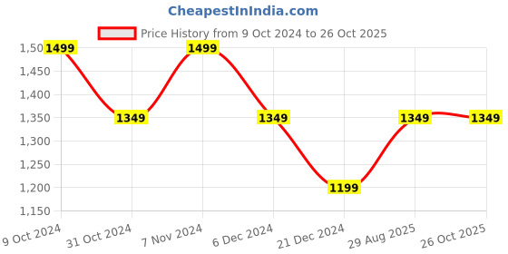 myntra.com Xpose Round Neck Pullover xpose Price History Graph from 9 Oct 2024 to 26 Oct 2025