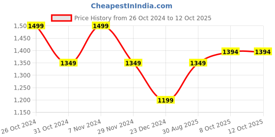 myntra.com Xpose Round Neck Pullover xpose Price History Graph from 26 Oct 2024 to 12 Oct 2025