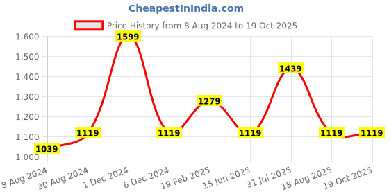 myntra.com Xpose Round Neck Striped Sheath Dress xpose Price History Graph from 8 Aug 2024 to 17 Oct 2025